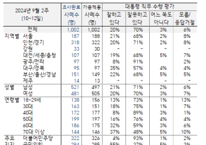 尹대통령 지지율 20%까지 떨어져…70대·TK·보수층도 이반현상