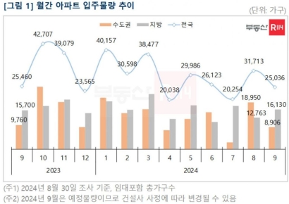 가을 이사철 맞은 서울…'집들이' 40% 늘어 