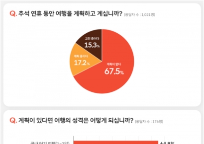 SKT 설문 "추석 연휴 10명 중 4명만 고향 방문 계획"