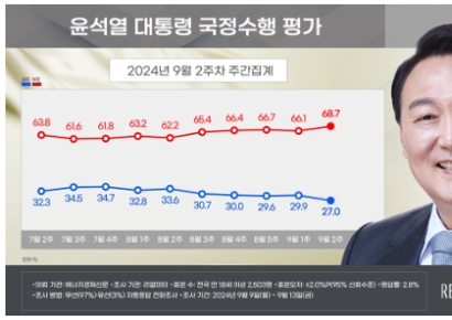 [폴폴뉴스]연달아 최저치 경신한 尹…갤럽 이어 리얼미터도 최저치