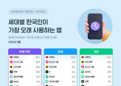 오래 보는 앱 1위 유튜브…2위 1020은 인스타 vs 30대 이후는 '이것' 