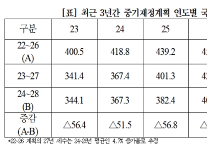 "尹정부, 출범 이후 3년만에 세수 284조원 줄어들어"