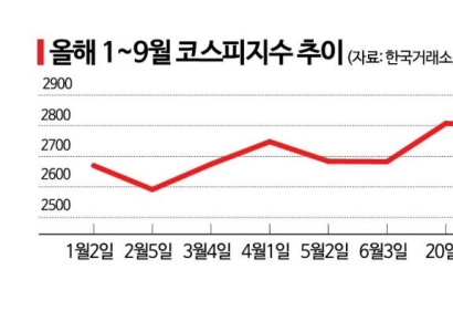 美 빅컷에도 국내 증시는 '미지근'…코스피 향방은?