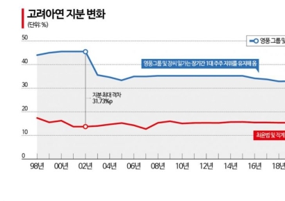 최윤범 회장 '자사주의 마법'‥고려아연 밸류업 기조 역행하나