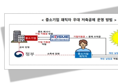 '중소기업 재직자 우대 저축공제' 나온다…장기 재직 유도