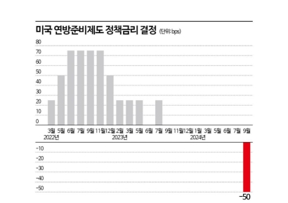 美 연준의 빅컷 이후 증시는…"경기침체 오는지 보라"