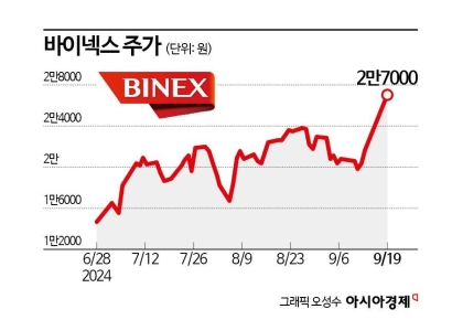 바이넥스, 미국 생물보안법 시행 기대 '귀한몸'