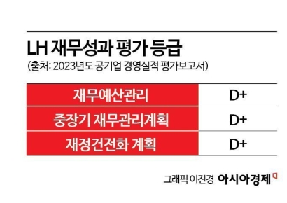 "실적 곤두박질, 예산낭비까지"…LH 재무등급 'D'로 악화  