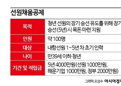 선원은 늙어가는데…청년선원 채움공제 예산 0원