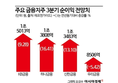 4대 금융, 3분기 순익 4.7조 전망...실적파티 이어갈듯