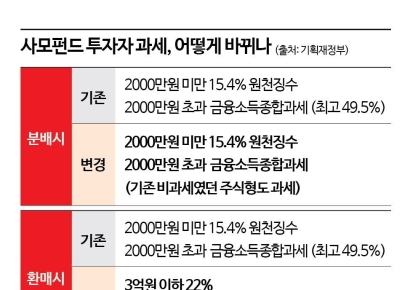[Why&Next]금투세, 사모펀드 '감세논란' 시끌…개미는 왜 뿔났나