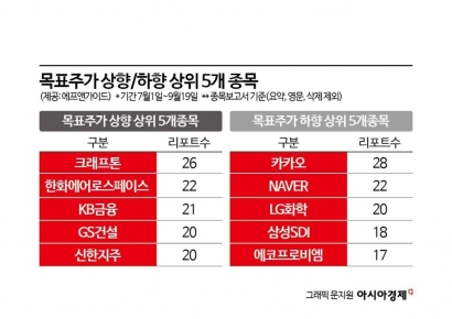 목표가 '상향' 리포트 가장 많이 쏟아진 기업은?