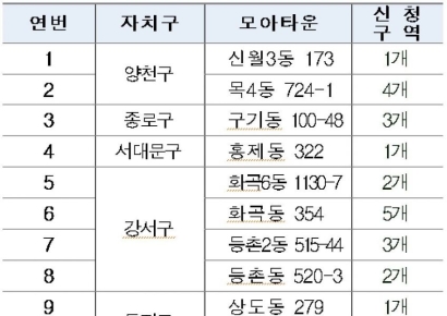 서울시 '모아타운 공공관리' 공모에 16곳 신청…11월 선정