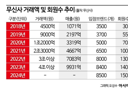 [Why&Next]'입점업체에 갑질' 공정위 링에 오른 무신사