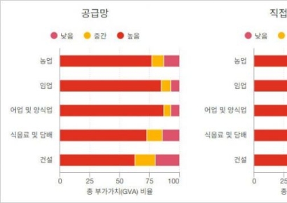 삼일PwC 보고서 "자연자본 위기…매년 3600조 손실 리스크"