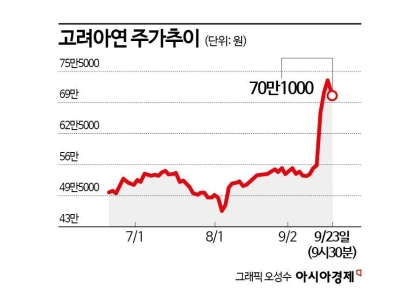 고려아연 주가 뚝↓‥2가지 시나리오와 '출구없는 백기사'