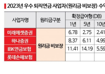 [실전재테크]'1%P 차이' 퇴직연금선 눈덩이로…작년 '우등생'은