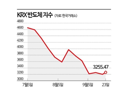 반도체株 부진의 끝 어디…"업황 우려 실체 곧 나온다"