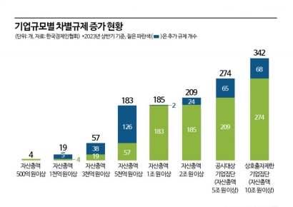 [대기업 비중 최하위]中企 꼬리표 떼면 규제 3배 폭증…"누가 대기업하겠나"