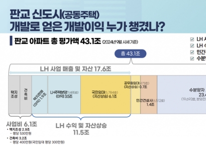 "판교도 SH방식 개발했다면 자산 2.1배…3기신도시에 SH 참여해야"