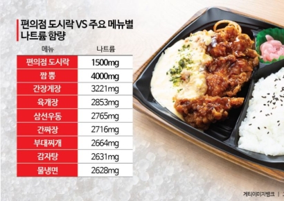 '나트륨 폭탄' 억울한 편의점 도시락… '덜짠' 버전 봇물   