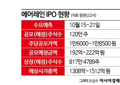 에어레인, 기체분리막 기술로 해외 진출…IPO로 220억 조달 