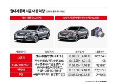현대·기아차 91만대 화재 가능성으로 리콜