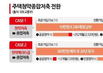 청약통장 금리 3.1%로 올린다… 입주자저축, 종합저축 전환 가능