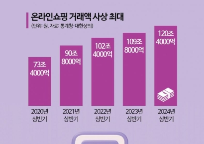 음식배달·여행 수요 '폭발'…온라인쇼핑 120조 사상 최대