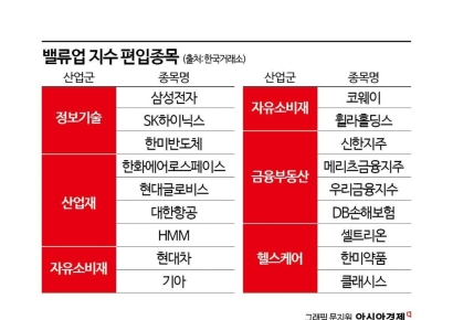 밸류업 지수 편입 소식에도 주가는 '와르르'