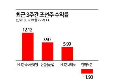 반등하는 조선株 "재평가 국면, 수주 순항 기대"