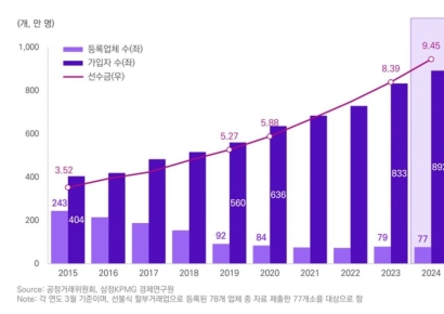 국내 상조시장 '폭풍성장' 9년간 가입자 120%, 선수금 168% 증가 