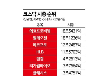 살아나는 이차전지에 다시 요동치는 코스닥 시총 순위