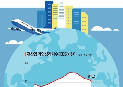 경기둔화 우려에…기업 체감경기 석달 연속 부진