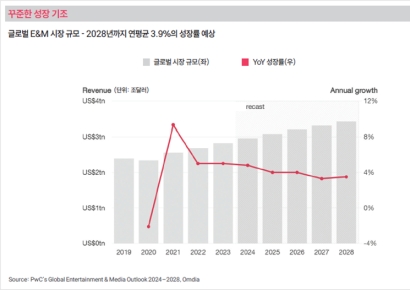 PwC “광고, 최대성장 기회…2년 후 ‘1조달러 시장’ 예상”