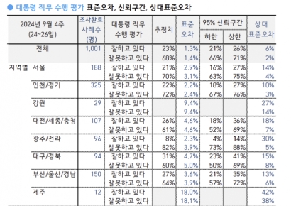윤 대통령 지지율 23% 소폭 반등…국민의힘 31%·민주당 32%
