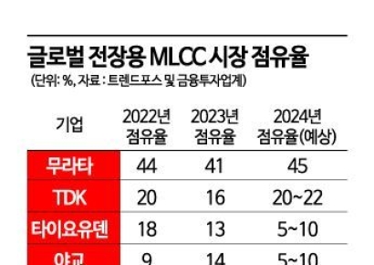 16兆 '전장용 MLCC' 시장…삼성전기, 日 쫓아 점유율 3위까지