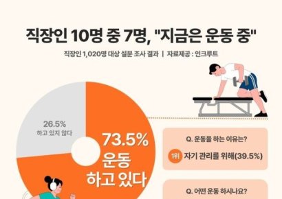 골프도 테니스도 아니다…한국 직장인이 가장 즐기는 '이 운동'