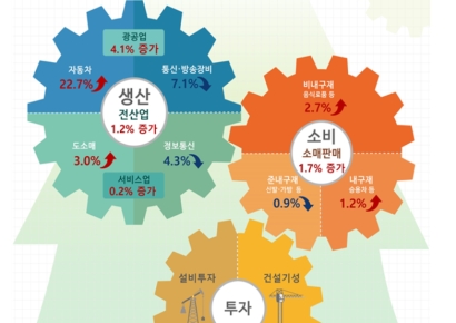 8월 산업생산 1.2% 반등…소비도 18개월만에 최대(상보) 