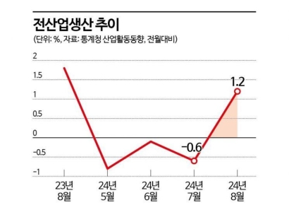 8월 산업생산 4개월만에 플러스…소매판매 18개월만 최대 증가(종합)