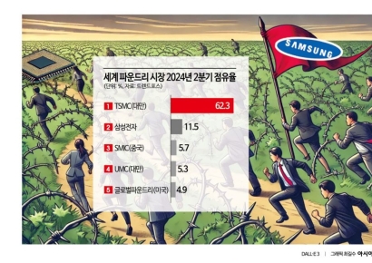 파운드리 잇단 적자 전망…삼성전자 '가시밭길'