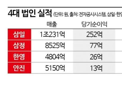 삼일회계법인, 업계 최초 매출 '1조클럽'…빅4 매출 합계 3조 육박