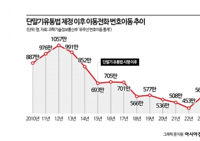 단통법 후 혜택 2000억원 줄었다…"법 폐지해도 선택약정할인은 지켜야"
