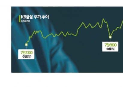 [이주의 관.종]‘밸류업 지수 제외’ KB금융, 주주환원 확대는 계속