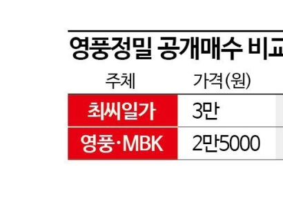 [특징주]"영풍정밀, 최씨 일가 대항공개매수에도 주가 보합권 마감"