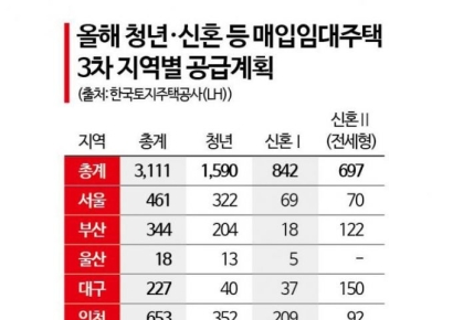 LH, 청년·신혼 등 매입임대주택 3111가구 청약 접수