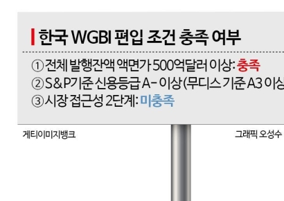 WGBI 발표 임박…"내년 이후 편입 기대해야" 
