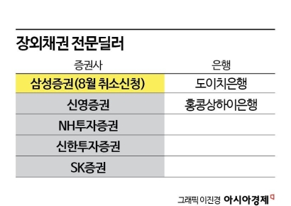 장외채권 전문딜러 '사양길'…증권·은행 손들고 나간다