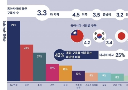 불편하다더니 '반전'…한국인, 매달 4만원 꼬박꼬박 내며 사용한 서비스
