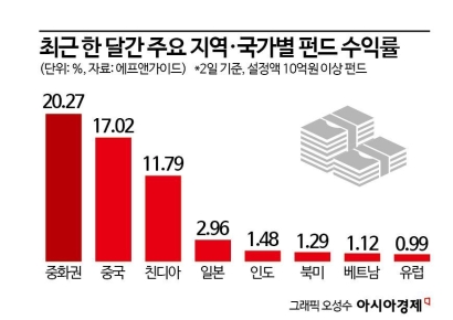 中 경기부양책에 살아난 中펀드, 상승세 이어질까